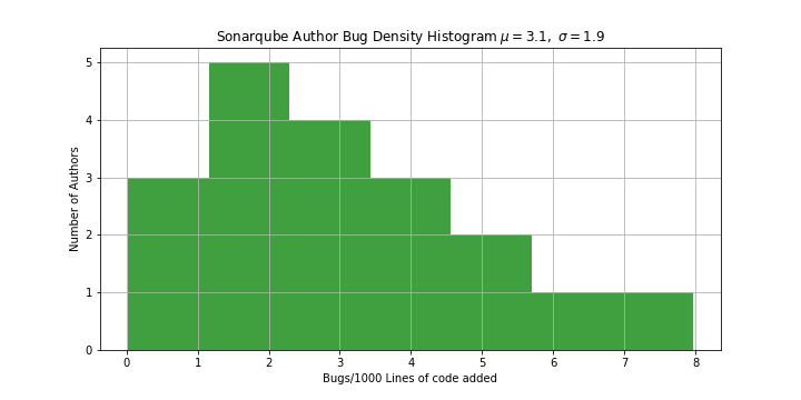SonarQube Author Distribution